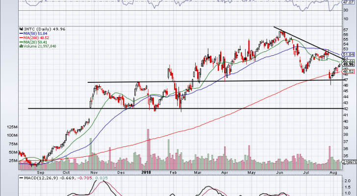 Stocks to Sell in August: Intel (INTC)