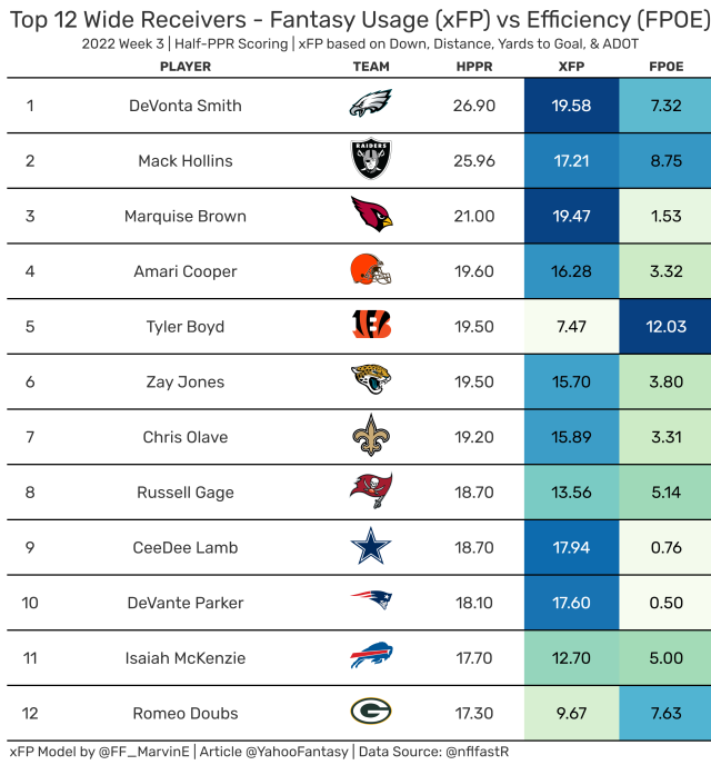 Expected Fantasy Points: Wide Receiver Usage & Efficiency (Fantasy