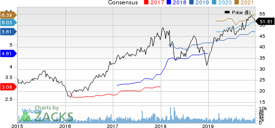 Essent Group Ltd. Price and Consensus