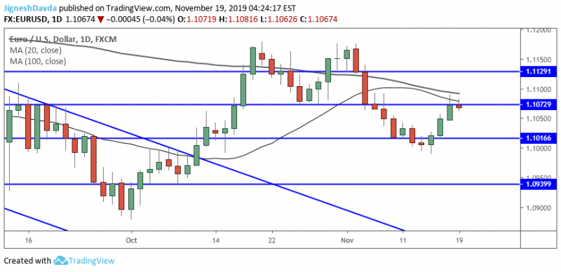 EURUSD Daily Chart