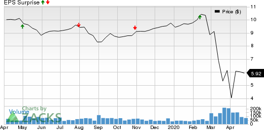 Annaly Capital Management Inc Price and EPS Surprise