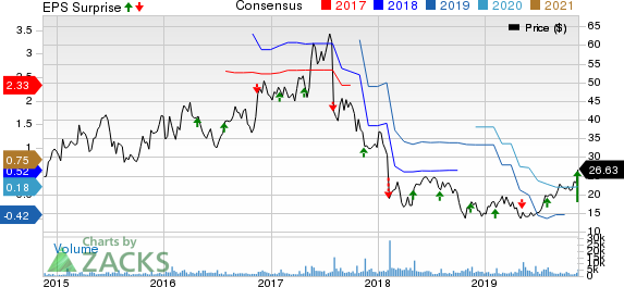 MACOM Technology Solutions Holdings, Inc. Price, Consensus and EPS Surprise