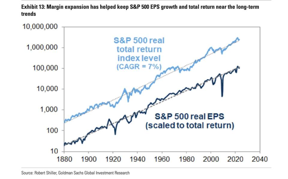 S&P 500 margin expansion historical