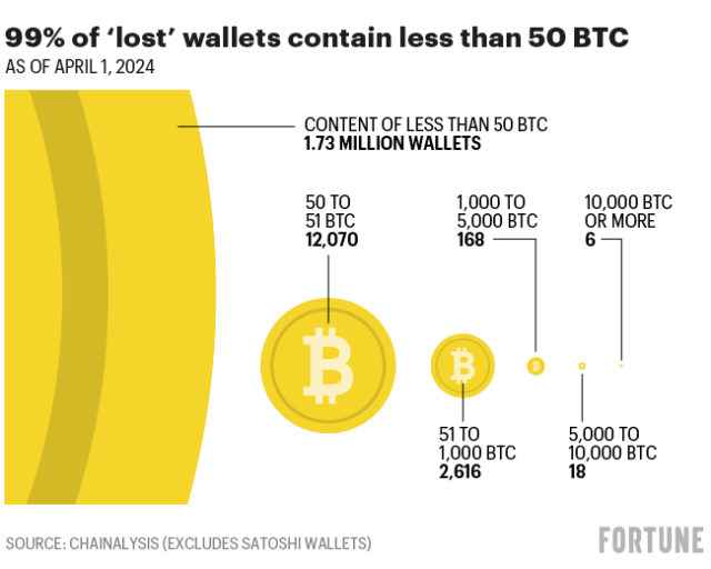 How much Bitcoin is lost in wallets?