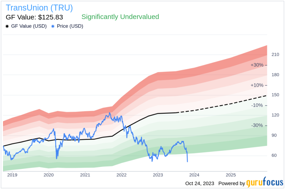 TransUnion (TRU): An Undervalued Gem or a Risky Bet? A Comprehensive Analysis of its Market Value