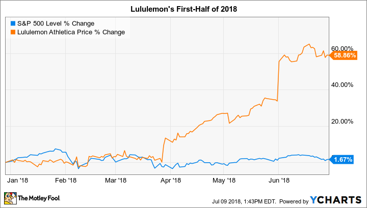 Why Is Lululemon Stock So Expensive Today 2020
