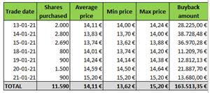 Table - Acquisition of own shares