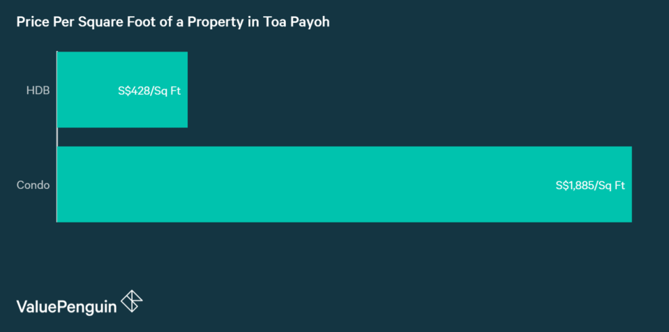 HDBs cost a fraction of what condos cost in similar areas in Singapore