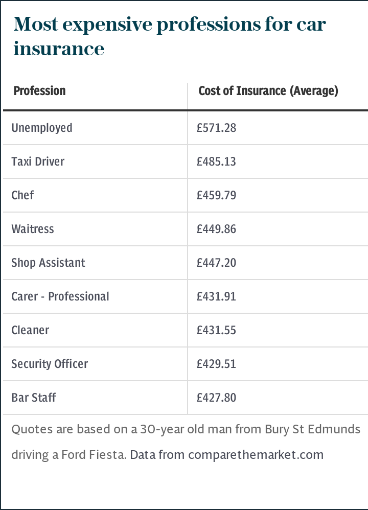 Most expensive professions for car insurance