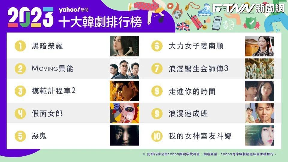 2023 Yahoo奇摩韓劇排行榜Top10 (圖片來源: Yahoo奇摩)