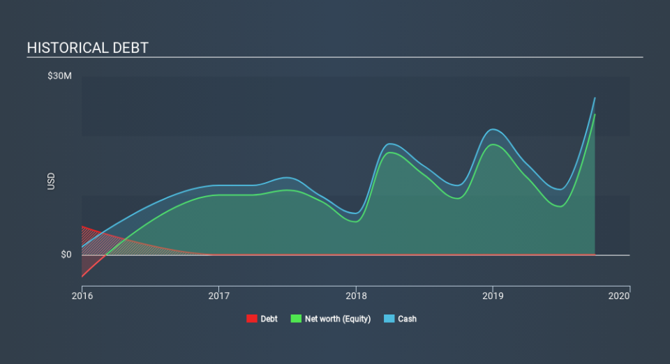 NasdaqCM:MOTS Historical Debt, February 17th 2020