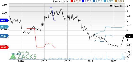 Kopin Corporation Price and Consensus