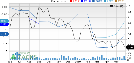 Brookdale Senior Living Inc. Price and Consensus