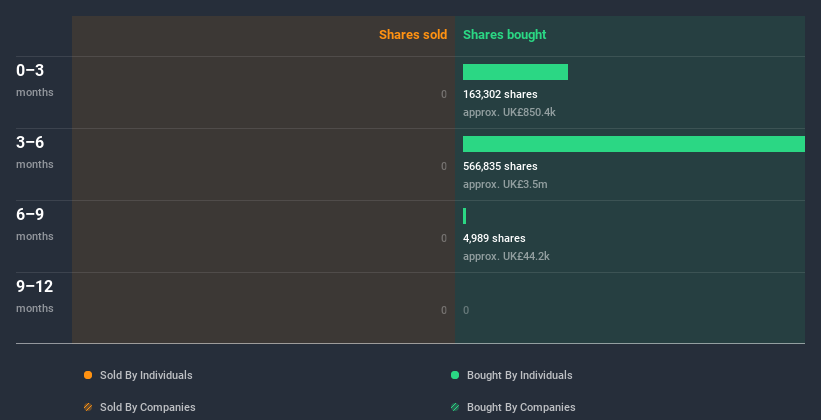 LSE:ENOG Insider Trading Volume July 12th 2020