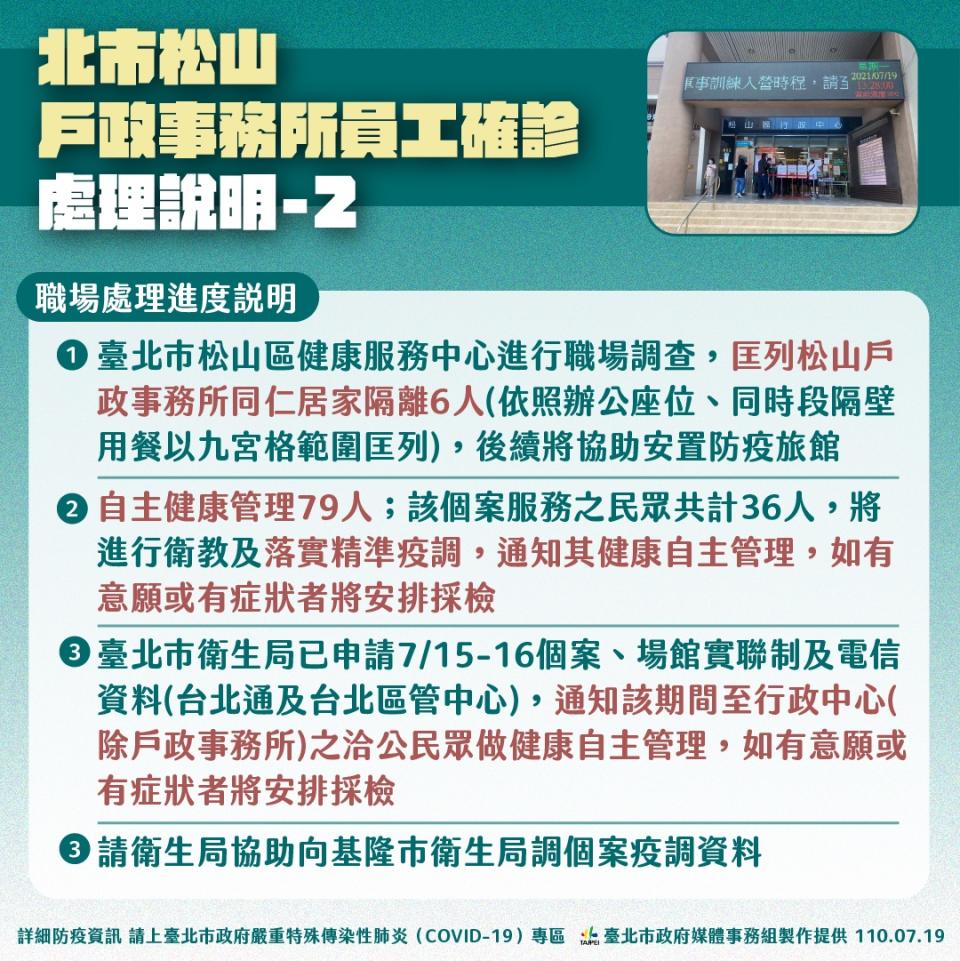 台北市松山戶政事務所一名員工確診。   圖：台北市政府 / 提供