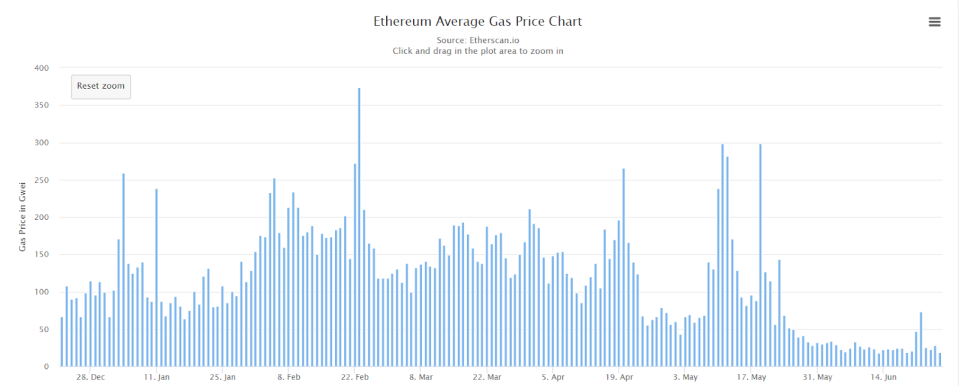 Source: <a href="https://etherscan.io/chart/gasprice" rel="nofollow noopener" target="_blank" data-ylk="slk:Etherscan;elm:context_link;itc:0;sec:content-canvas" class="link ">Etherscan</a>