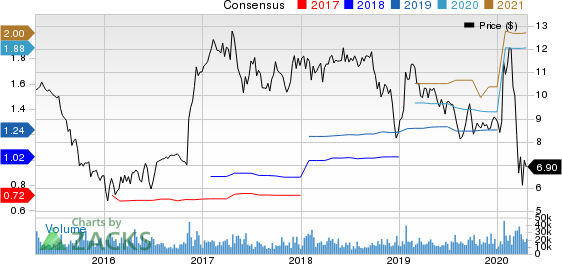 SLM Corporation Price and Consensus