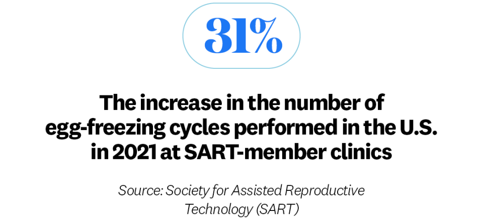 31 percent, the increase in the number of egg freezing cycles performed in the united states in 2021 at sart member clinics, source society for assisted reproductive technology, sart