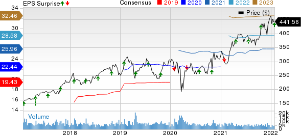 Anthem, Inc. Price, Consensus and EPS Surprise