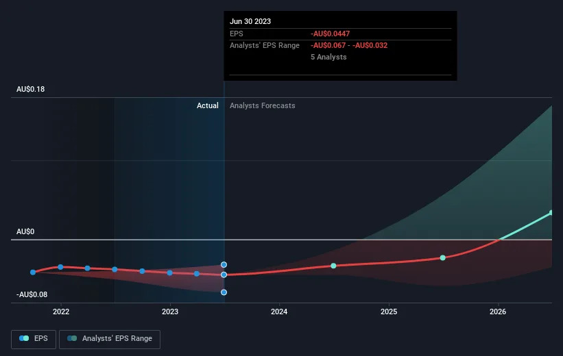 Immutep Limited (ASX:IMM): Is Breakeven Near?