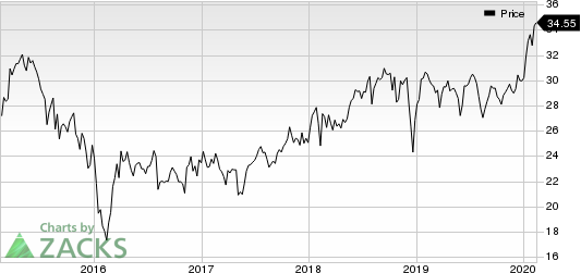 AllianceBernstein Holding L.P. Price