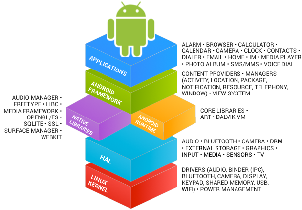 Android application framework