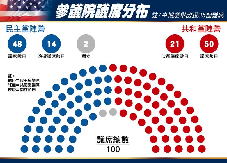 中期選舉今將投票　料共和黨奪兩院控制權