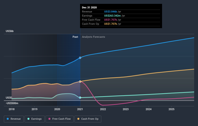 earnings-and-revenue-growth