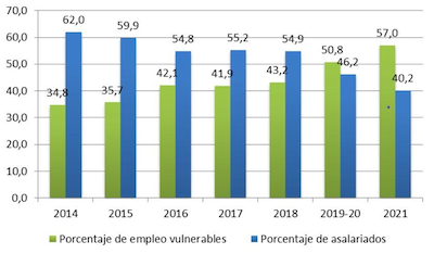 Porcentaje de empleos vulnerables y empleos asalariados en el sector formal (2014-2021). Fuente: elaboración propia a partir de datos ENCOVI 2014-2021