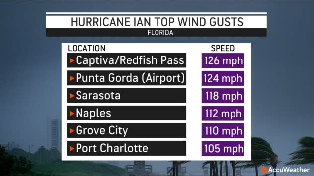 Final Wind Gusts from Hurricane Ian (Corrected)