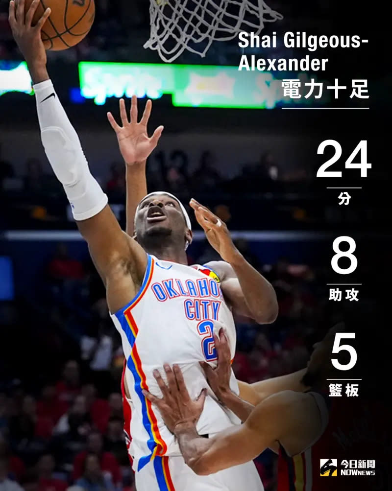 ▲雷霆一哥「SGA」Shai Gilgeous-Alexander電力十足，攻下全場最高24分。（圖／NOWnews社群中心製圖）