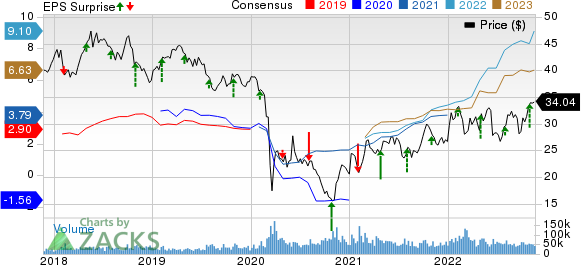 BP p.l.c. Price, Consensus and EPS Surprise