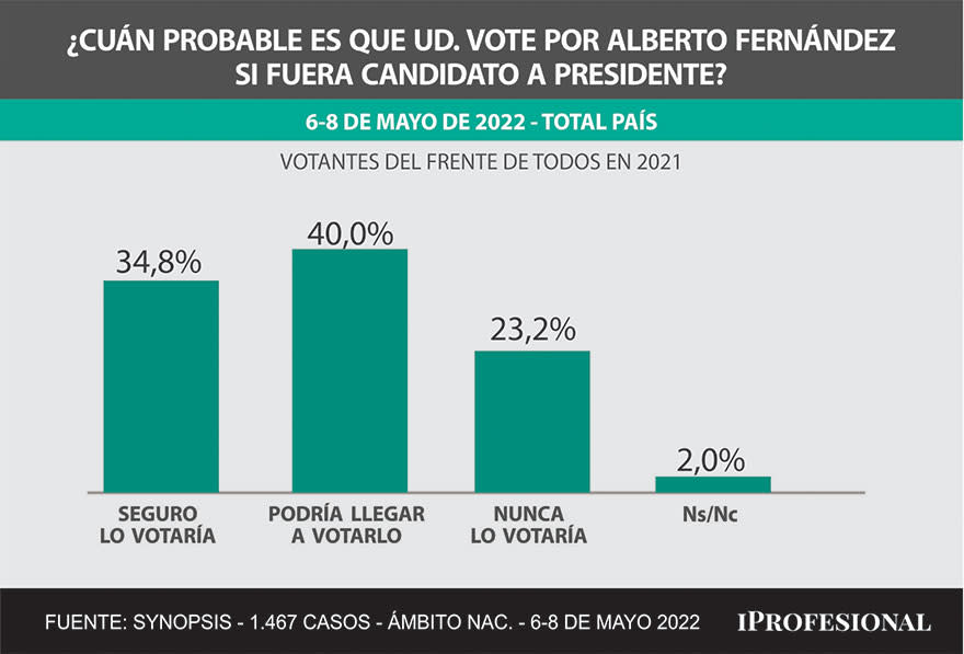 Los números de Alberto Fernández muestran un claro deterioro.