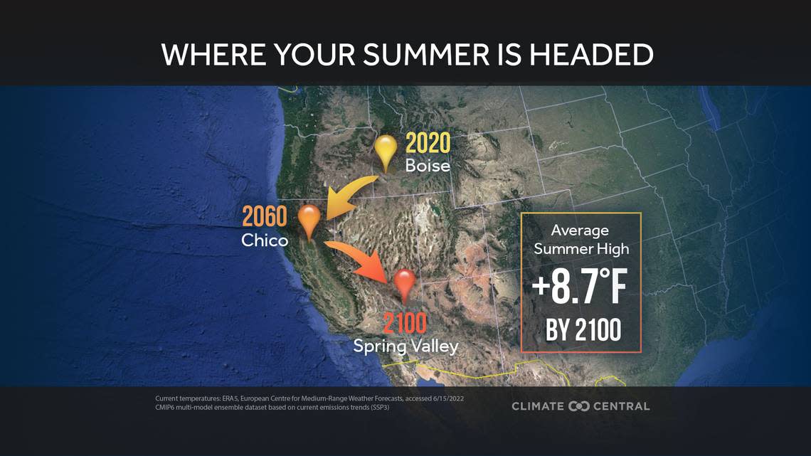 The 8.7 degree shift by 2100 will result in Boise seeing summers that are currently experienced in the desert southwest. Climate Matters