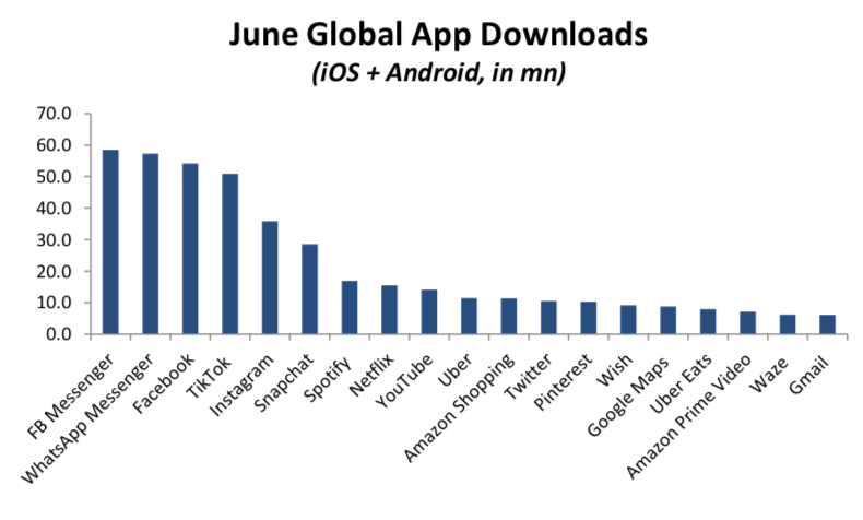 Research shows that Facebook owns four of the five most-downloaded apps on iOS and Android last month. (Source: SensorTower, Evercore ISI Research)