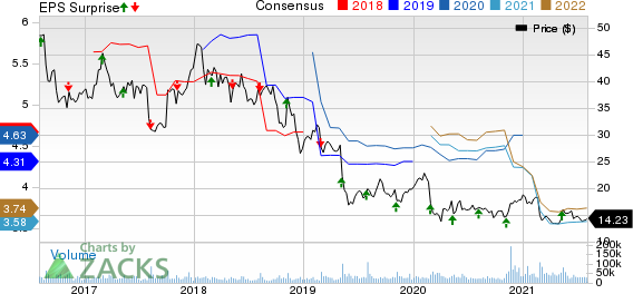 Viatris Inc. Price, Consensus and EPS Surprise