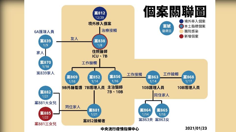 部桃短短11天內共有13起本土案例。（圖／中央疫情指揮中心提供）