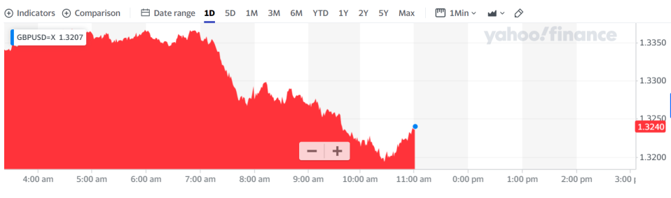 Sterling, which last week hit highs not seen since mid-2018, fell more than 2% against the dollar.