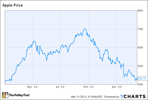 AAPL Chart