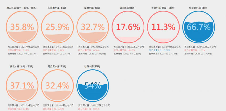 南部水庫缺水