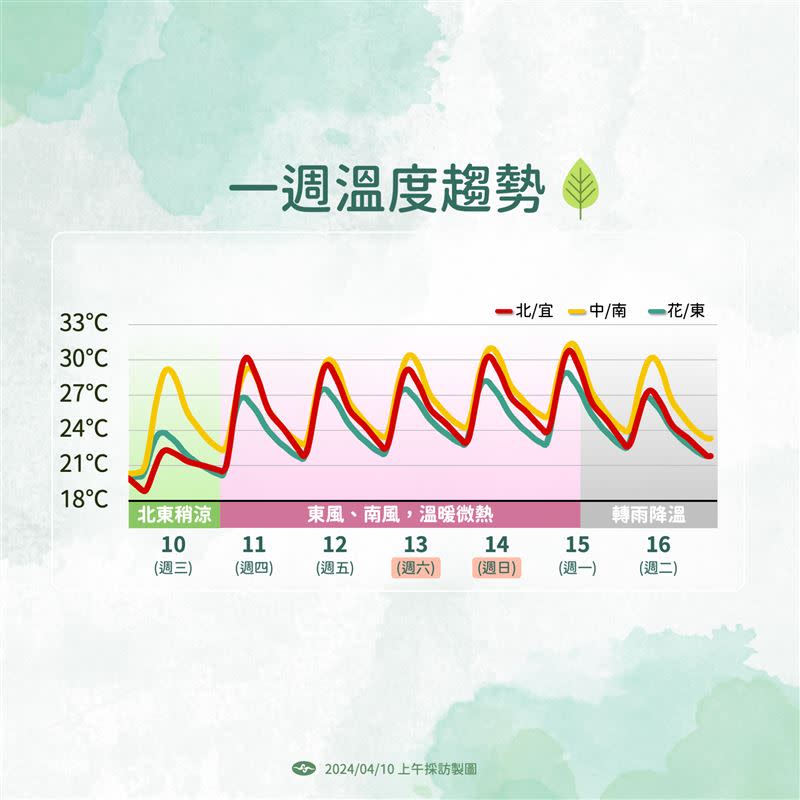 明日各地溫度明顯回升。（圖／氣象署）