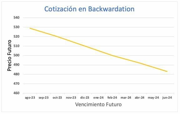 Futuros sobre materias primas, un caso especial