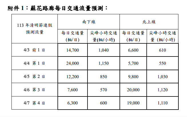 清明連假蘇花路廊每日交通流量預測。公路局提供