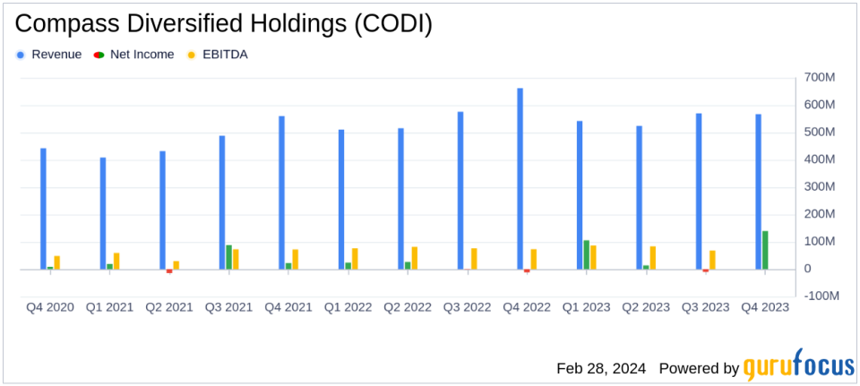 Compass Diversified Holdings Reports Notable Gains from Asset Sales in Q4 and Full Year 2023 Results