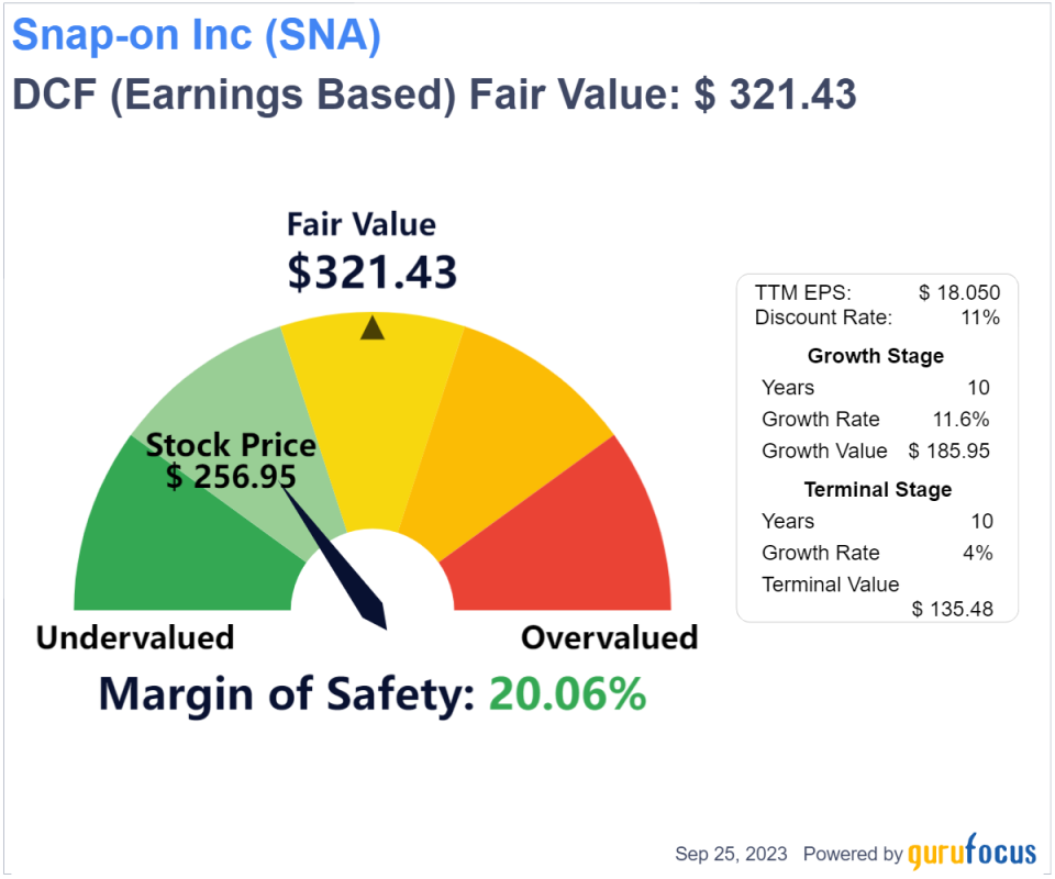 Navigating Market Uncertainty: Intrinsic Value of Snap-on Inc