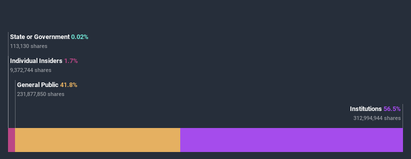 ownership-breakdown