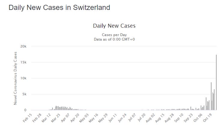 La segunda ola de coronavirus está provocando récords de casos en Suiza (Worldometers.info).