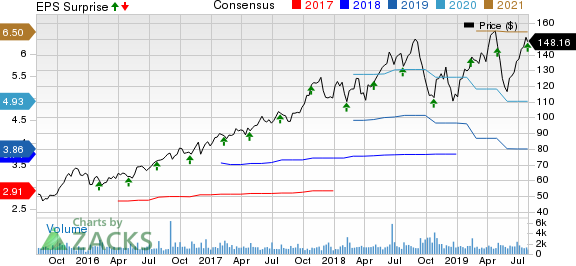 Monolithic Power Systems, Inc. Price, Consensus and EPS Surprise