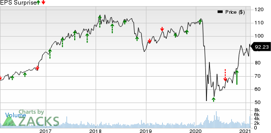 American Financial Group, Inc. Price and EPS Surprise