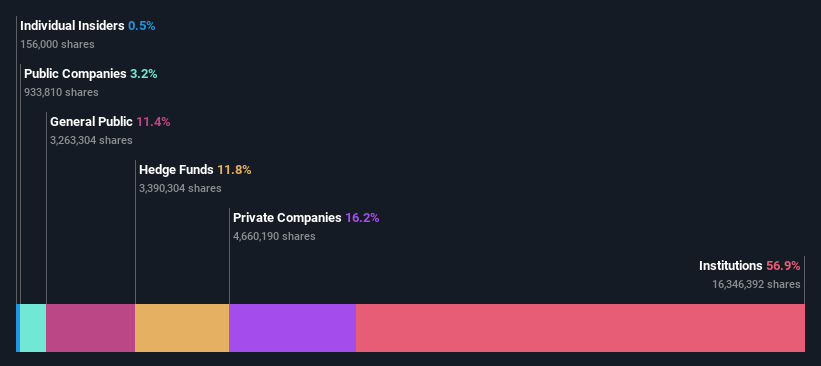 ownership-breakdown